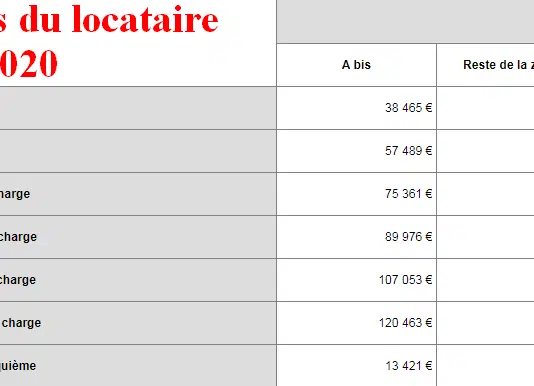 C’est quoi le plafond de ressources ?